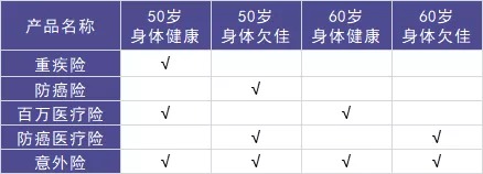 50歲以上爸媽?zhuān)€能買(mǎi)什么保險？看完你就懂了！