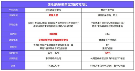 益聯(lián)保vs百萬(wàn)醫療險怎么選？