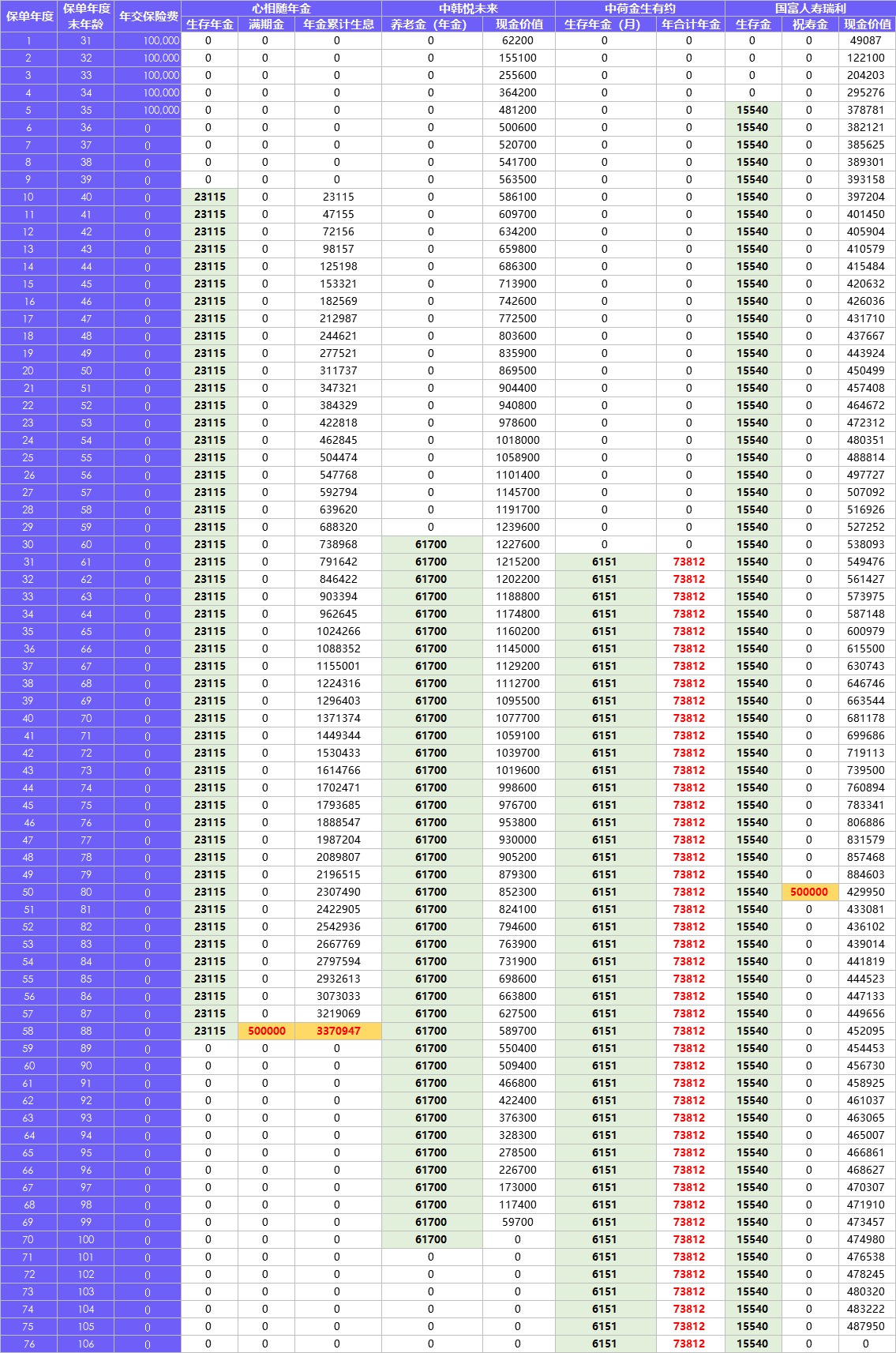 每月榜單 | 2月年金&增額終身壽險，買(mǎi)它們就對了