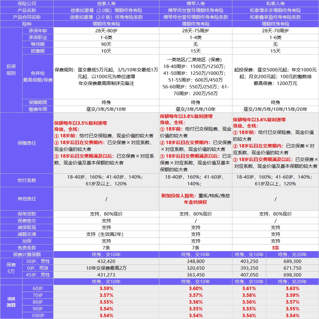 每月榜單 | 2月年金&增額終身壽險，買(mǎi)它們就對了