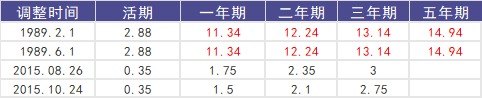 負利率時(shí)代來(lái)臨，我們手里的錢(qián)該何去何從？