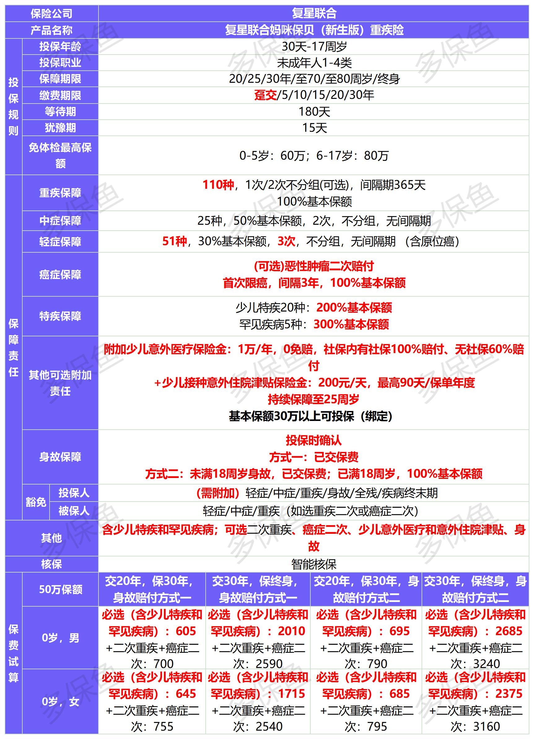 新定義重疾險扎堆上線(xiàn)！3月必買(mǎi)清單
