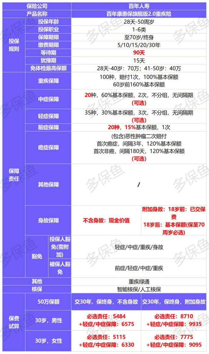 新定義重疾險扎堆上線(xiàn)！3月必買(mǎi)清單