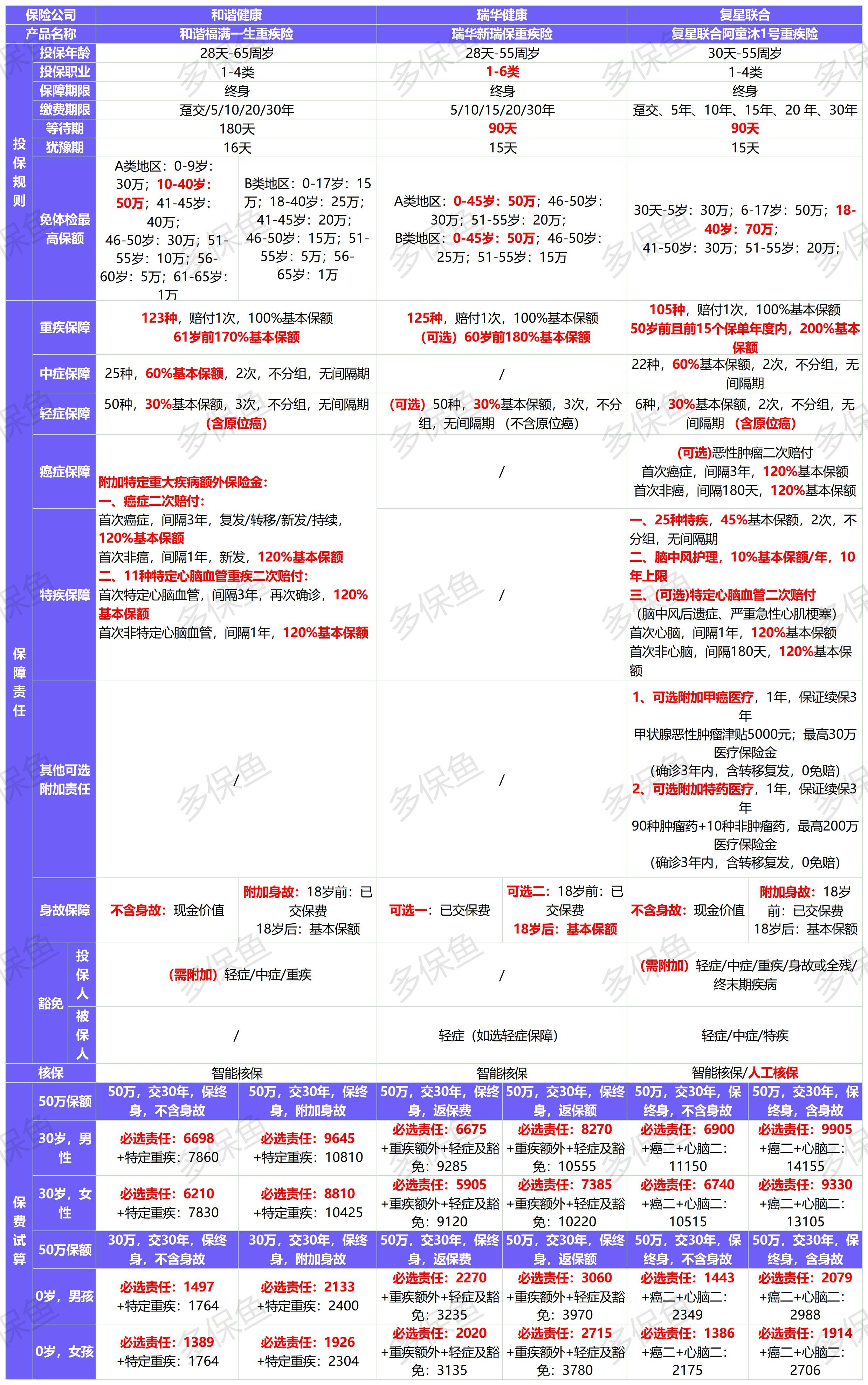 新定義重疾險扎堆上線(xiàn)！3月必買(mǎi)清單