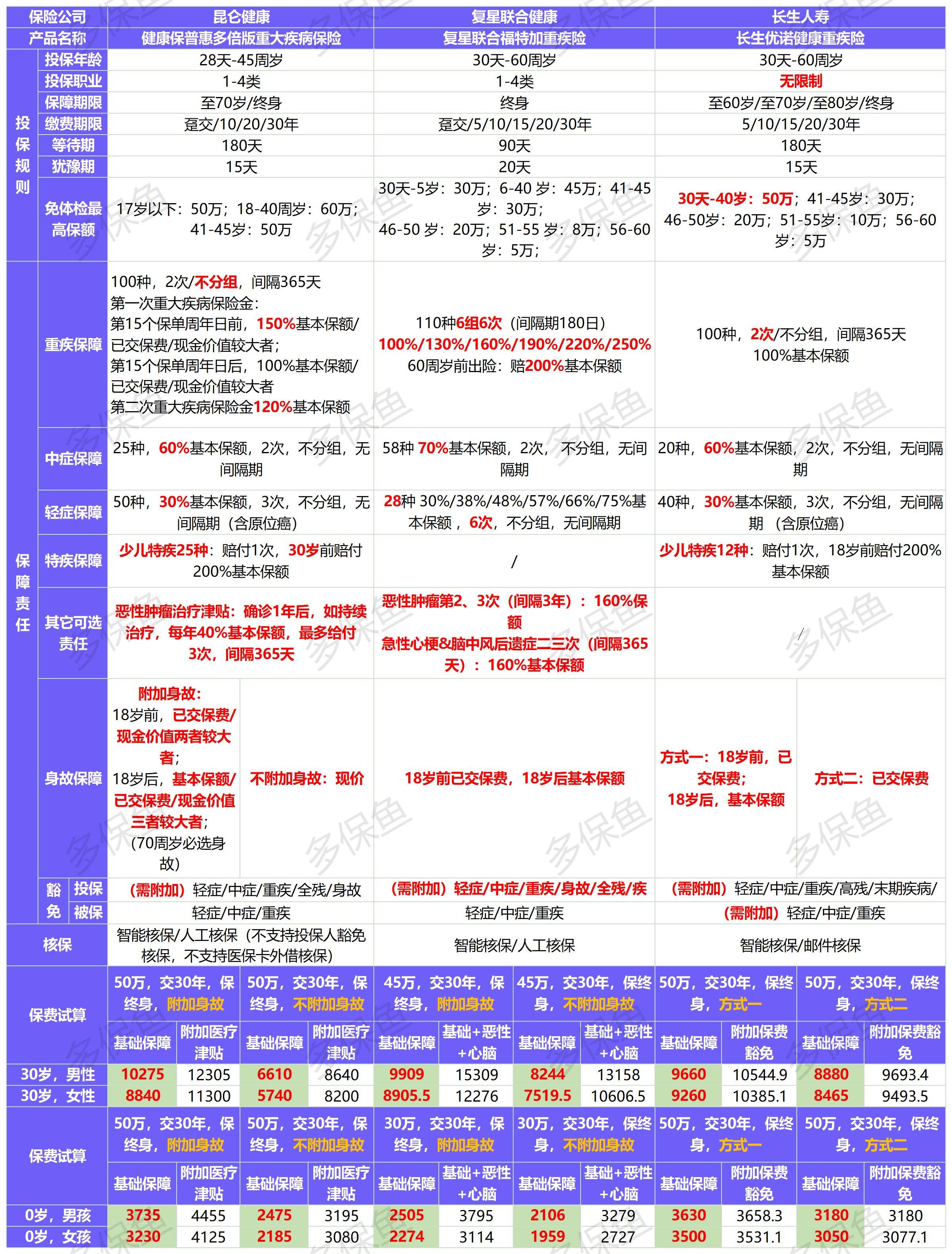 4月榜單 | 哪款重疾險性?xún)r(jià)比最高？