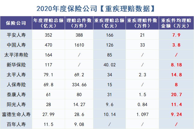 怎么買(mǎi)對重疾險？看理賠數據！