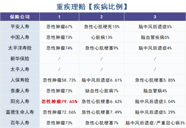 怎么買(mǎi)對重疾險？看理賠數據！