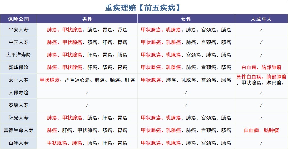 怎么買(mǎi)對重疾險？看理賠數據！