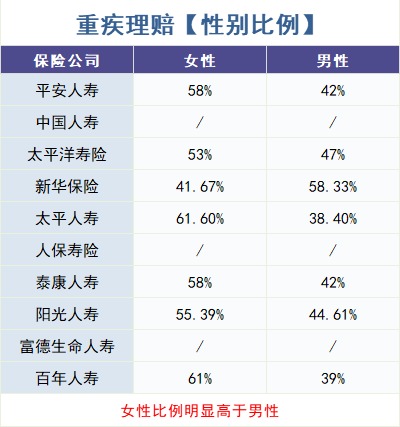 怎么買(mǎi)對重疾險？看理賠數據！