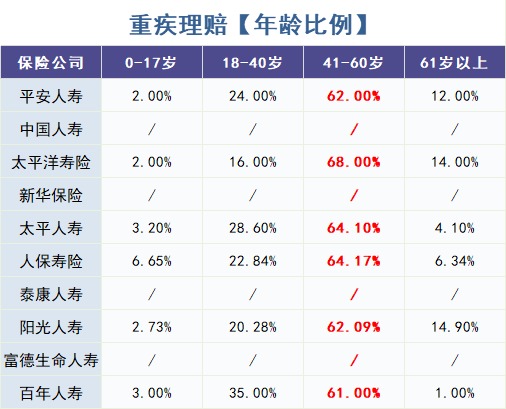 怎么買(mǎi)對重疾險？看理賠數據！