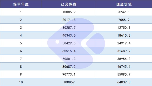 100%全額退保？背后的坑你想不到！