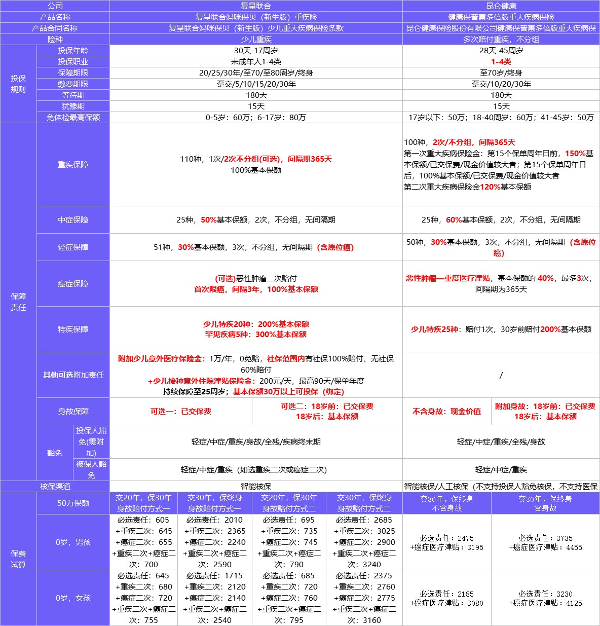 4月榜單 | 哪款重疾險性?xún)r(jià)比最高？