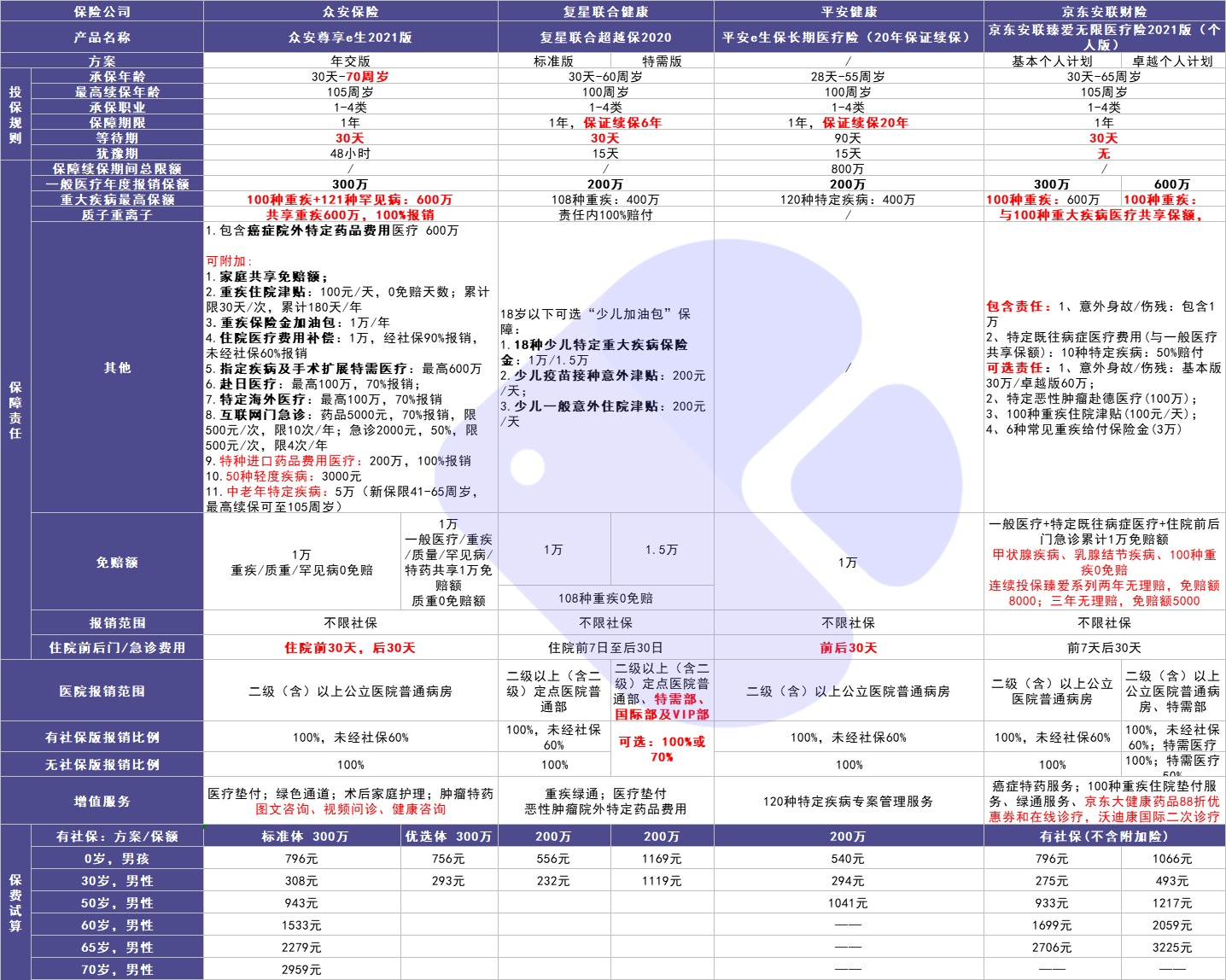 4月榜單 | 最值得買(mǎi)的醫療險都在這里！