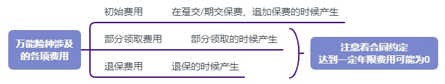 利率超5%？日計息月復利的萬(wàn)能險，竟然會(huì )虧錢(qián)！