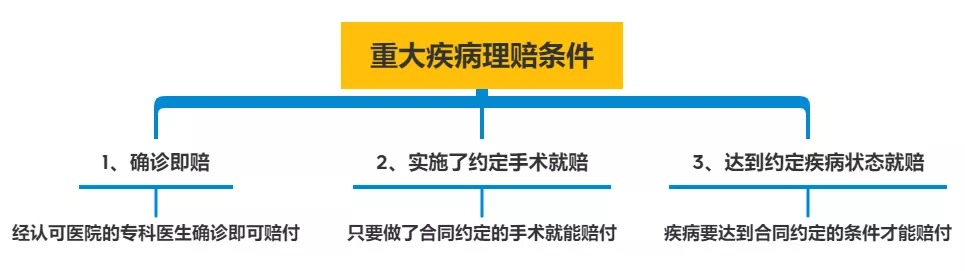 明明是條款里的重疾，保險公司為什么不賠錢(qián)？