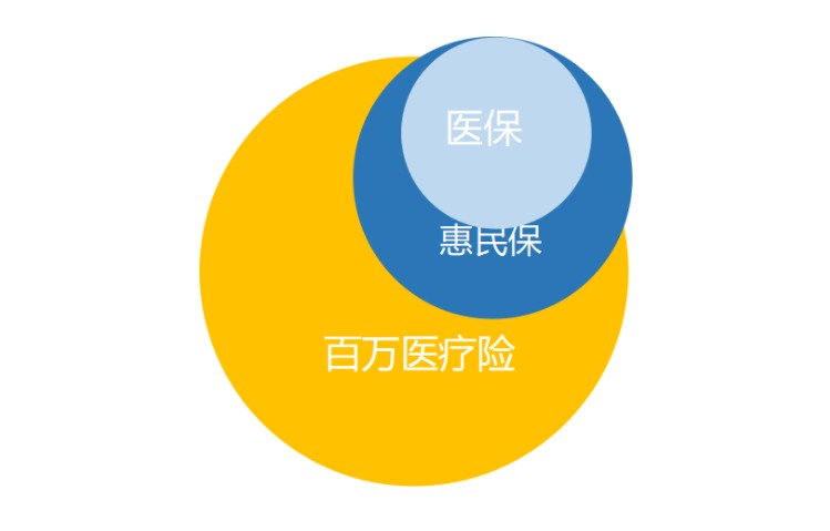 “惠民保”們來(lái)了，百萬(wàn)醫療險還有必要買(mǎi)嗎？
