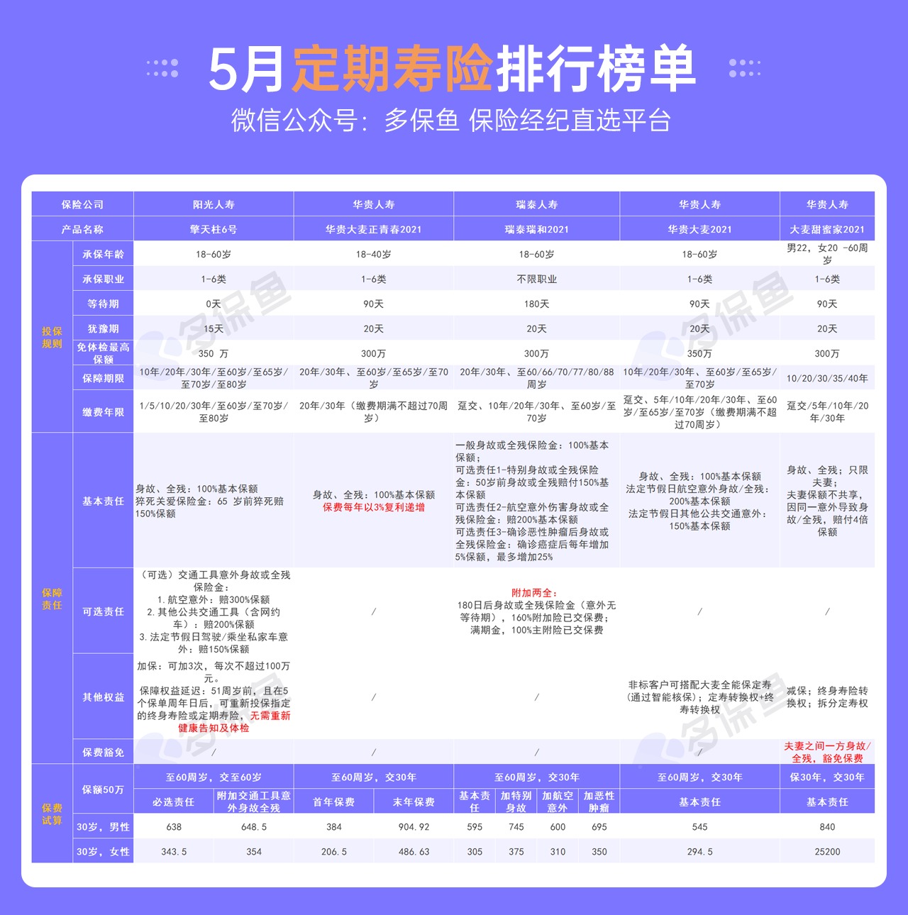 5月定期壽險榜單來(lái)了，最值得買(mǎi)了都在這！