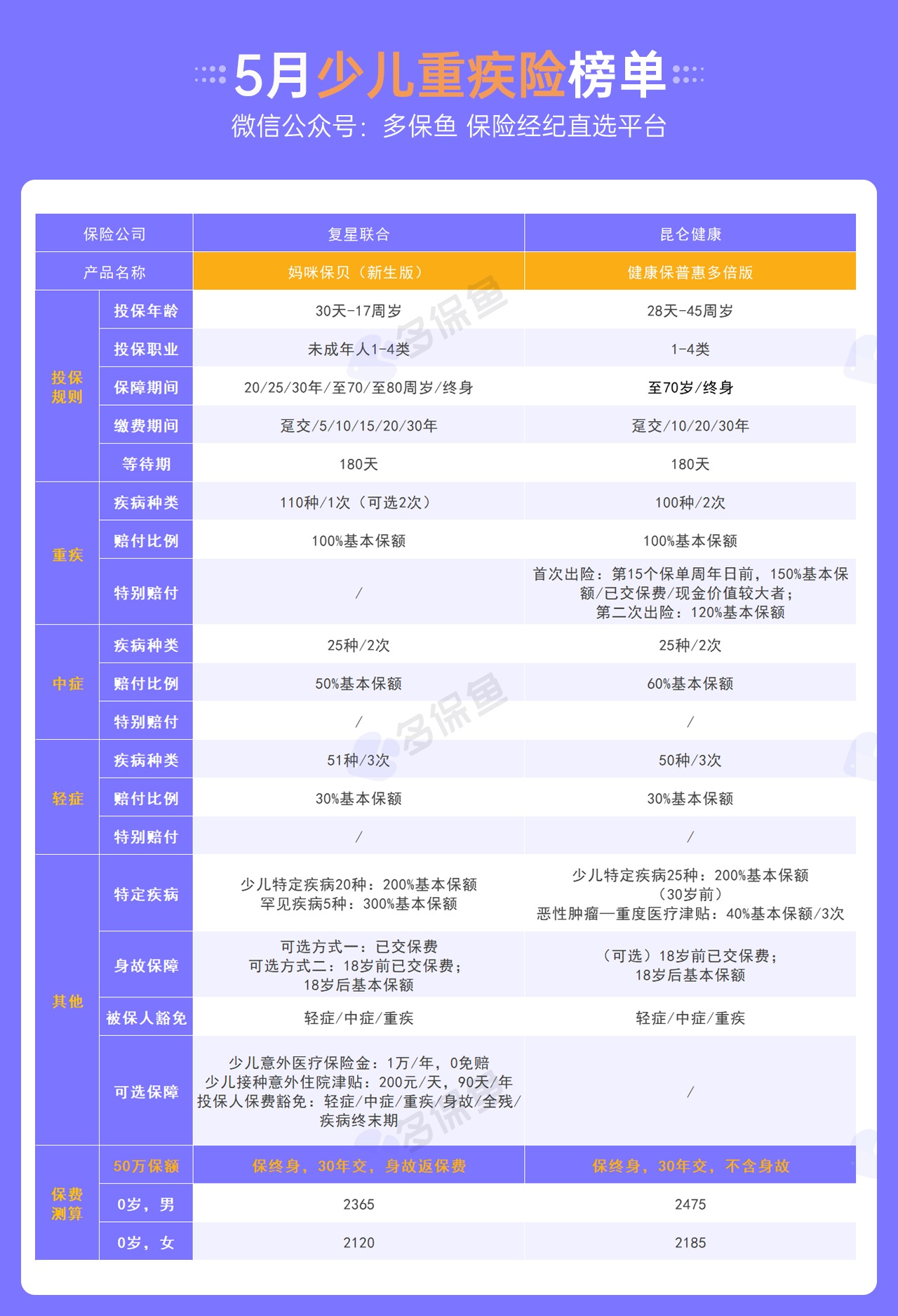 每月榜單 | 5月重疾險榜單公布！