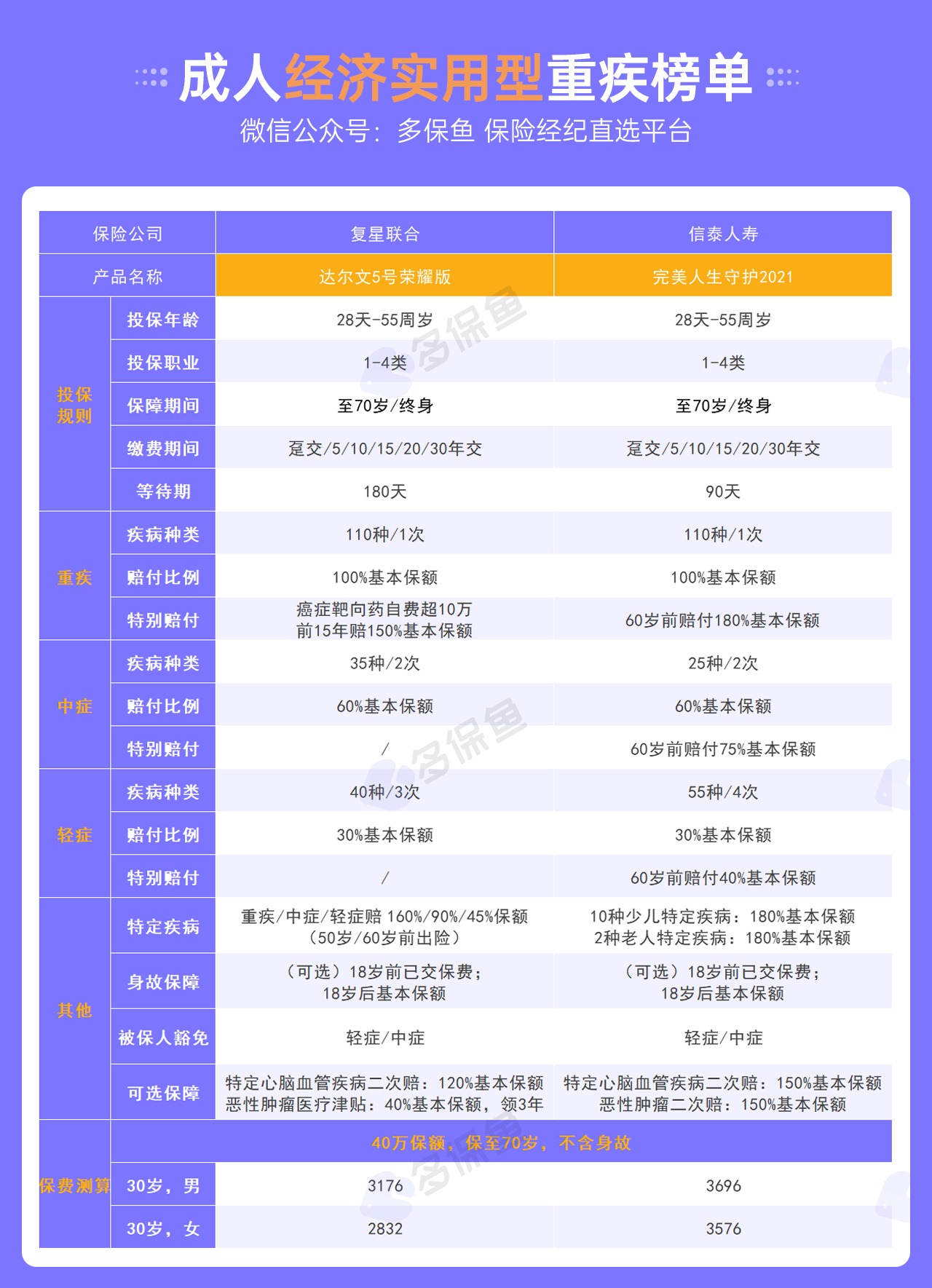 每月榜單 | 5月重疾險榜單公布！
