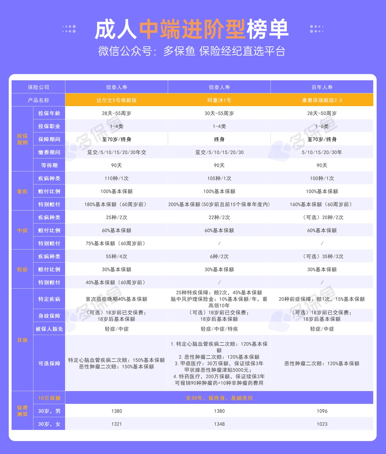 每月榜單 | 5月重疾險榜單公布！
