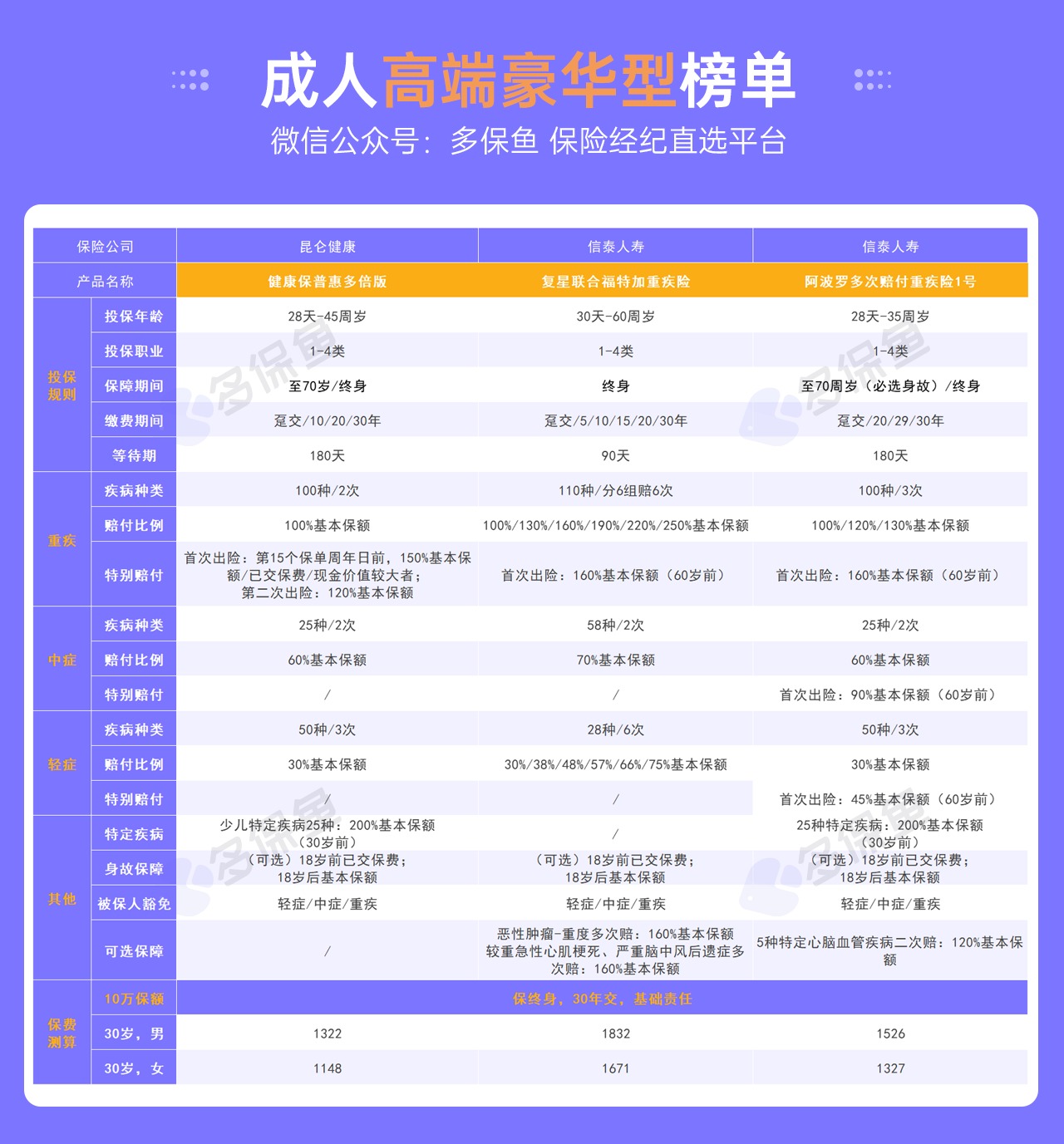 每月榜單 | 5月重疾險榜單公布！