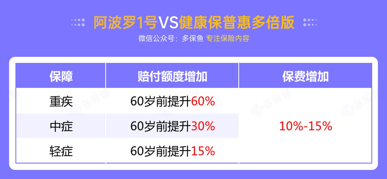 每月榜單 | 5月重疾險榜單公布！