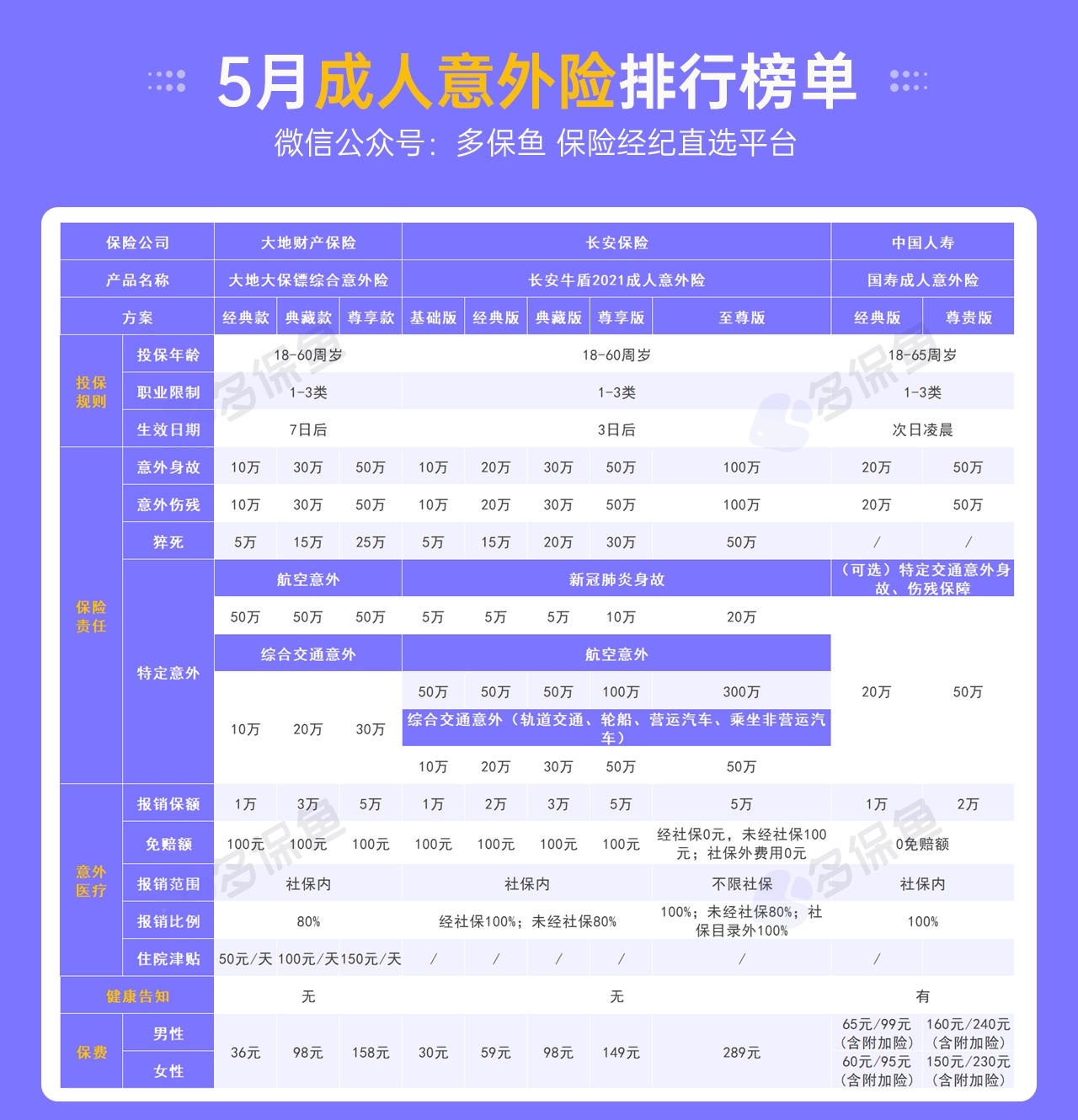 每月榜單 | 5月熱門(mén)意外險榜單來(lái)了！