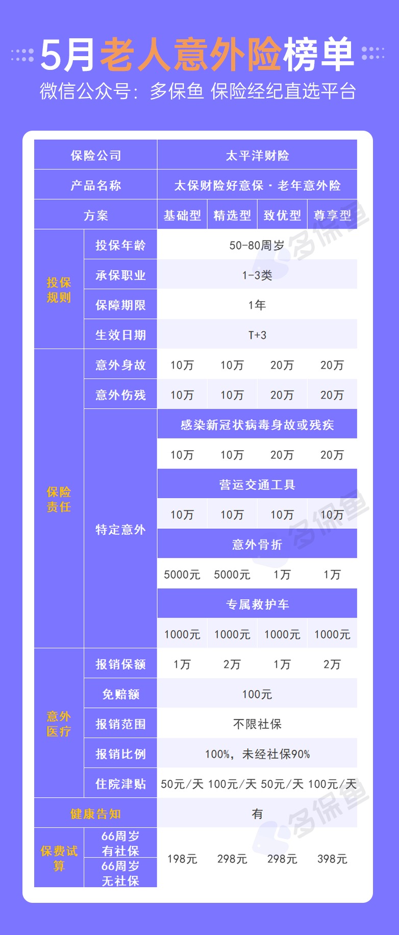 每月榜單 | 5月熱門(mén)意外險榜單來(lái)了！
