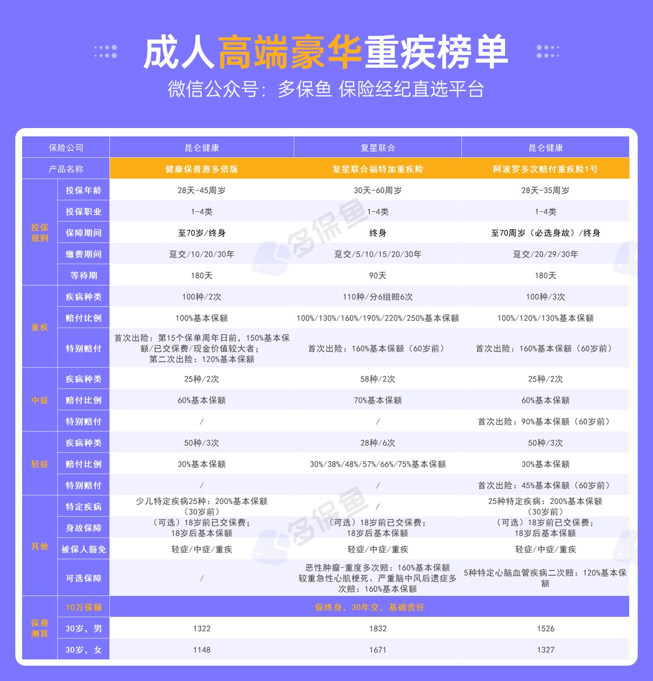 每月榜單 | 6月重疾險榜單公布來(lái)了！