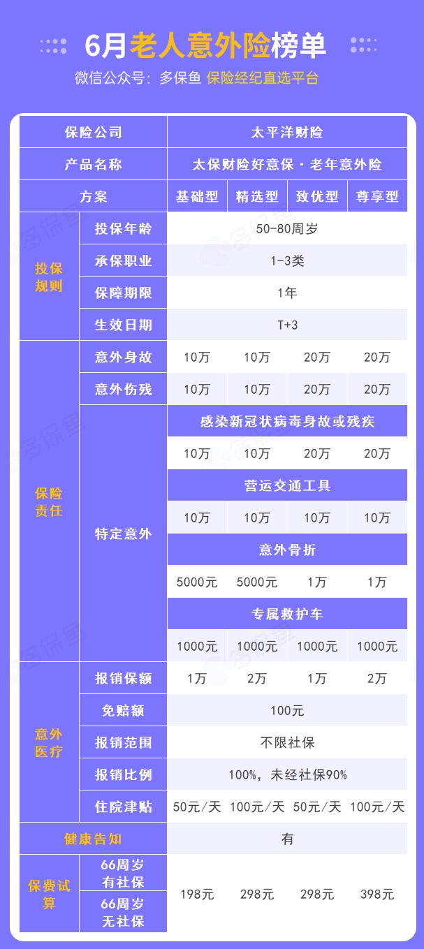 每月榜單 | 6月熱門(mén)意外險榜單來(lái)了！
