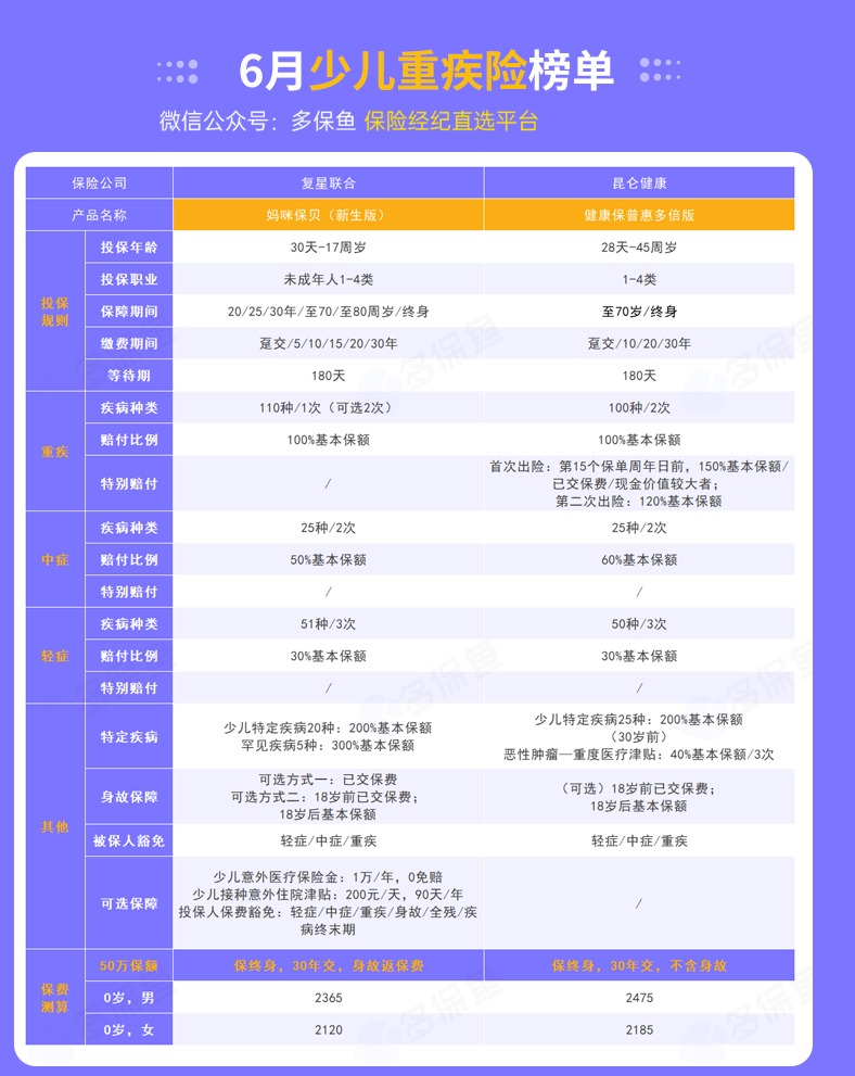 每月榜單 | 6月重疾險榜單公布來(lái)了！