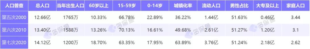 人口普查數據公布，2.6億老年人口誰(shuí)來(lái)養老？