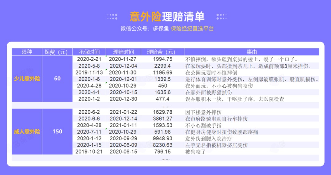 腰扭傷賠了萬(wàn)元醫療費！魚(yú)刺卡喉也能賠？