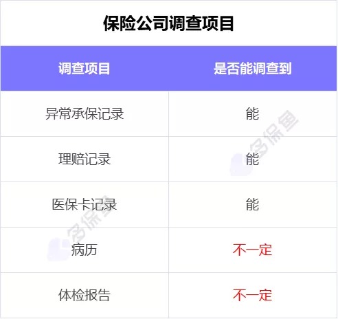 理賠內幕揭秘！我們的身體情況保險公司都能查到？