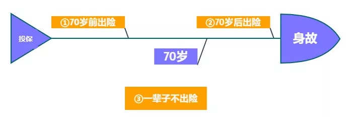 重疾險保到70歲還是終身？揭開(kāi)重疾定價(jià)陷阱！