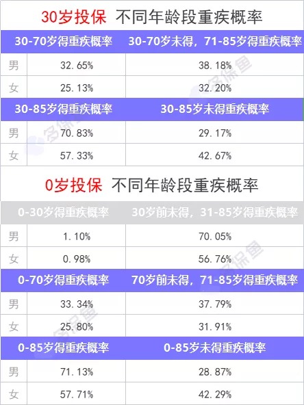 重疾險保到70歲還是終身？揭開(kāi)重疾定價(jià)陷阱！