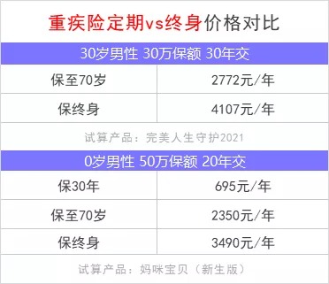 重疾險保到70歲還是終身？揭開(kāi)重疾定價(jià)陷阱！