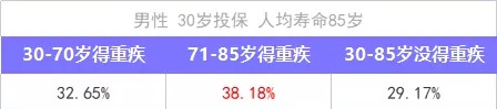 重疾險保到70歲還是終身？揭開(kāi)重疾定價(jià)陷阱！