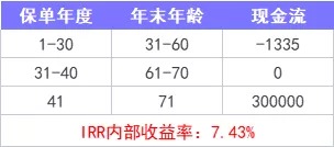 重疾險保到70歲還是終身？揭開(kāi)重疾定價(jià)陷阱！