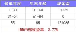 重疾險保到70歲還是終身？揭開(kāi)重疾定價(jià)陷阱！