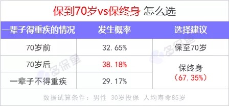 重疾險保到70歲還是終身？揭開(kāi)重疾定價(jià)陷阱！