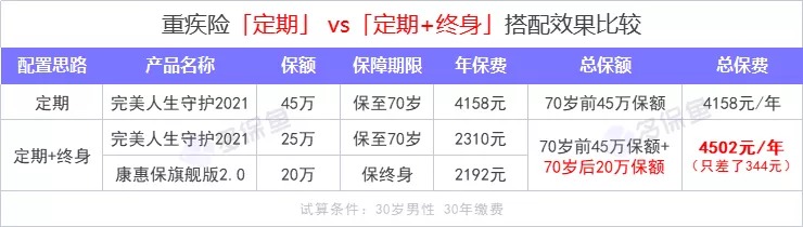 重疾險保到70歲還是終身？揭開(kāi)重疾定價(jià)陷阱！