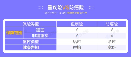 甲狀腺癌100%賠！癌癥保障比重疾險還牛？