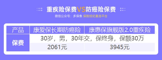 甲狀腺癌100%賠！癌癥保障比重疾險還牛？