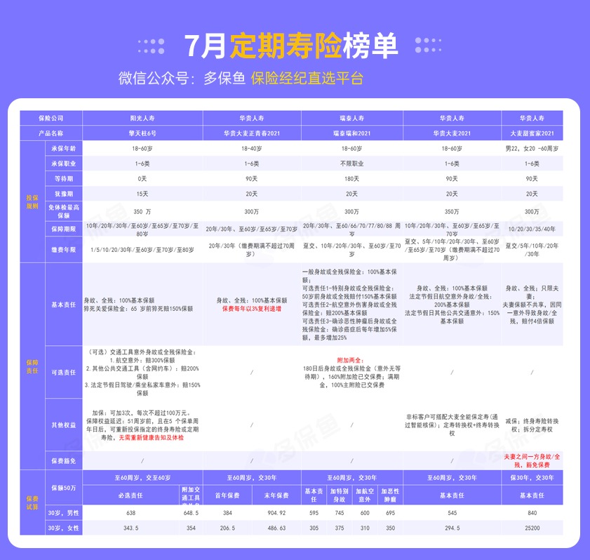 每月榜單 | 7月定期壽險榜單！