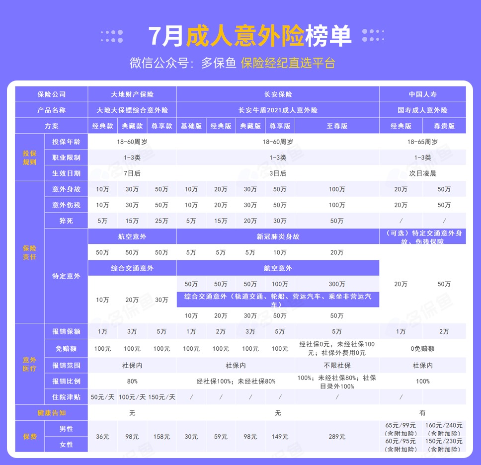 每月榜單 | 7月熱門(mén)意外險榜單來(lái)了！