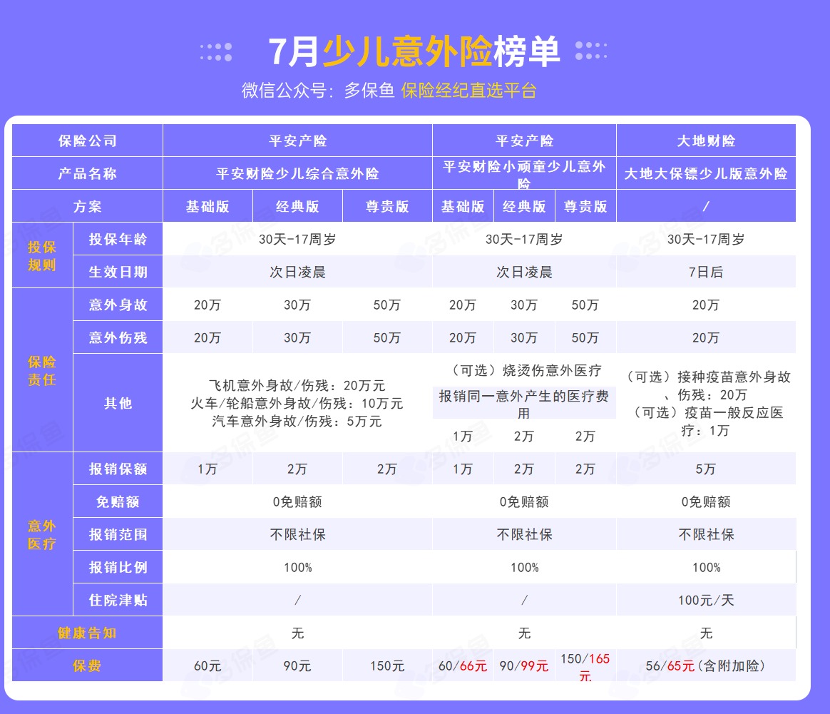 每月榜單 | 7月熱門(mén)意外險榜單來(lái)了！