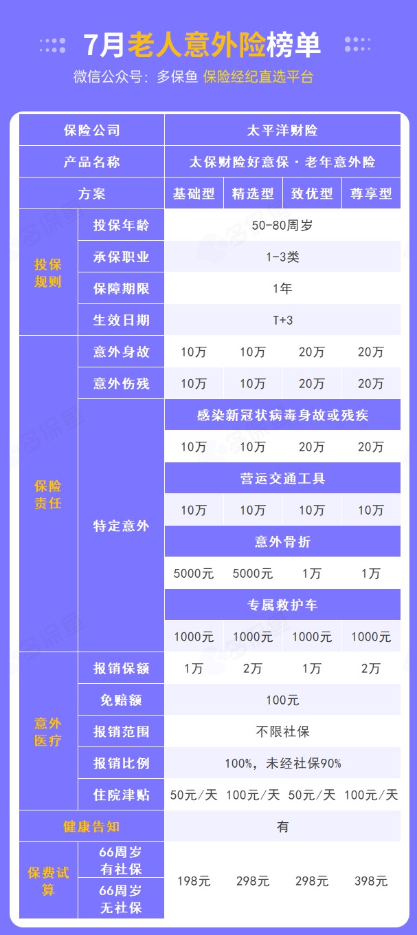 每月榜單 | 7月熱門(mén)意外險榜單來(lái)了！