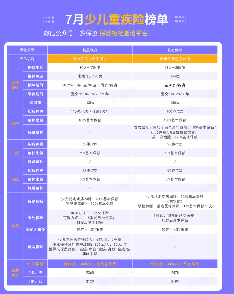 每月榜單 | 7月重疾險榜單公布來(lái)了！