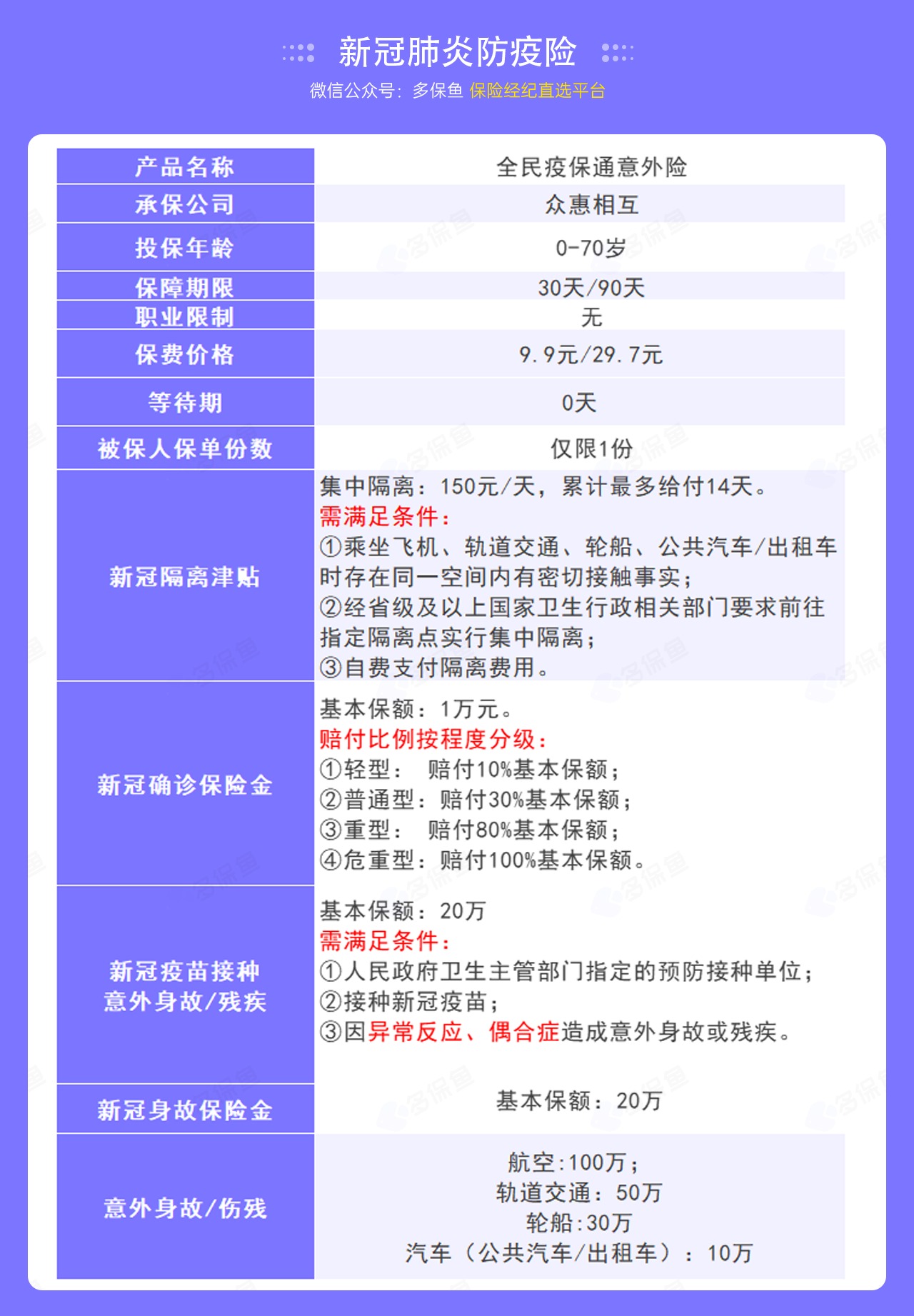 9.9的新冠防疫險，隔離就給錢(qián)！